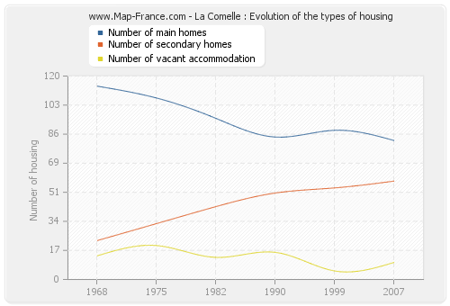 La Comelle : Evolution of the types of housing